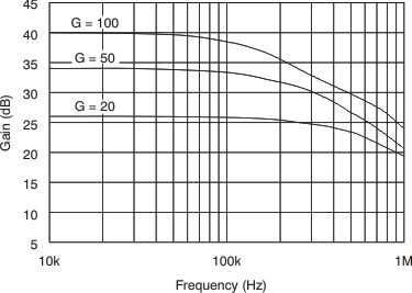 INA200 INA201 INA202 tc_g-frq_bos374.gif