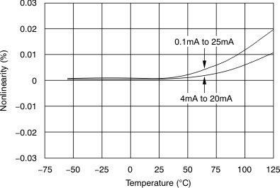 XTR111 Nonlinearity vs
                        Temperature