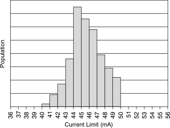 XTR111 Output Current Limit
                        Distribution