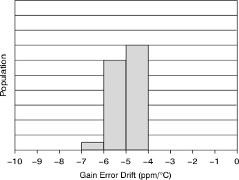 XTR111 Gain-Error Drift
                        Distribution