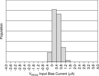 XTR111 Regulator Input Bias
                        Current Distribution (Current Into REGS Pin)