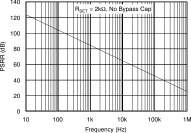 XTR111 Power-Supply Rejection
                        Ratio vs Frequency