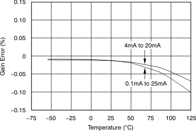 XTR111 Gain Error vs
                        Temperature