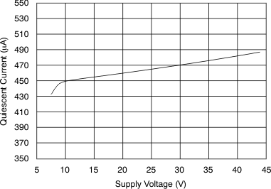 XTR111 Quiescent Current vs
                        Supply Voltage