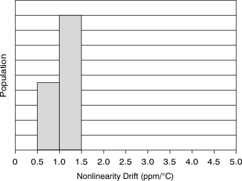 XTR111 Nonlinearity Drift
                        Distribution