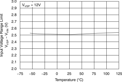 XTR111 Input Voltage Range Limit
                        to the Positive Supply vs Temperature