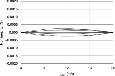 XTR111 Typical
                        Nonlinearity