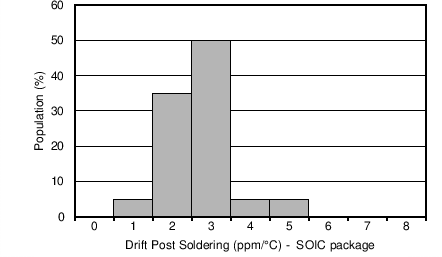 REF5010 REF5020 REF5025 REF5030 REF5040 REF5045 REF5050 Drift
                        Post Soldering Distribution, SOIC Package
