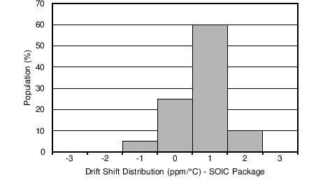 REF5010 REF5020 REF5025 REF5030 REF5040 REF5045 REF5050 Drift
                        Shift Distribution, SOIC Package