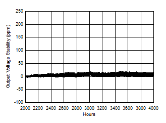 REF5010 REF5020 REF5025 REF5030 REF5040 REF5045 REF5050 REF50xx Long-Term Stability (Second 2000 Hours)