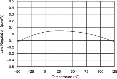 REF5010 REF5020 REF5025 REF5030 REF5040 REF5045 REF5050 Line Regulation vs Temperature