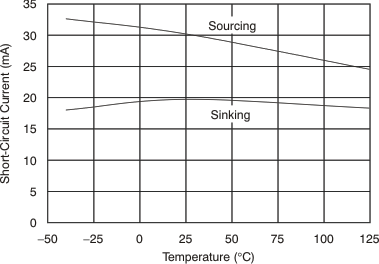 REF5010 REF5020 REF5025 REF5030 REF5040 REF5045 REF5050 Short Circuit Current vs Temperature