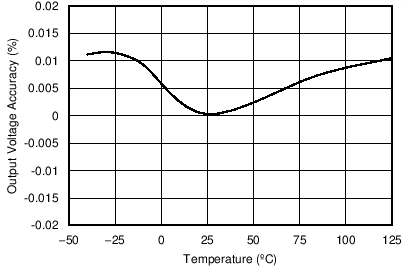 REF5010 REF5020 REF5025 REF5030 REF5040 REF5045 REF5050 Output Voltage Accuracy vs Temperature