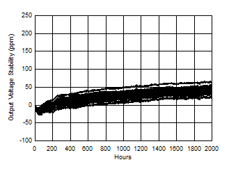 REF5010 REF5020 REF5025 REF5030 REF5040 REF5045 REF5050 REF50xx Long-Term Stability (First 2000 Hours)