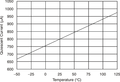 REF5010 REF5020 REF5025 REF5030 REF5040 REF5045 REF5050 Quiescent Current vs Temperature