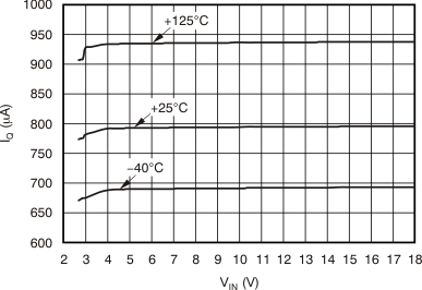 REF5010 REF5020 REF5025 REF5030 REF5040 REF5045 REF5050 Quiescent Current vs Input Voltage