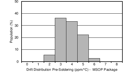 REF5010 REF5020 REF5025 REF5030 REF5040 REF5045 REF5050 Drift
                        Distribution Pre-Soldering, VSSOP Package