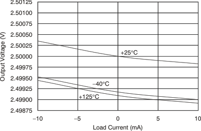 REF5010 REF5020 REF5025 REF5030 REF5040 REF5045 REF5050 REF5025 Output Voltage vs Load Current