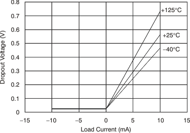 REF5010 REF5020 REF5025 REF5030 REF5040 REF5045 REF5050 Dropout Voltage vs Load Current