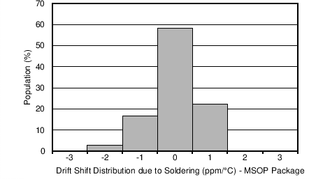 REF5010 REF5020 REF5025 REF5030 REF5040 REF5045 REF5050 Drift
                        Shift Distribution, VSSOP Package