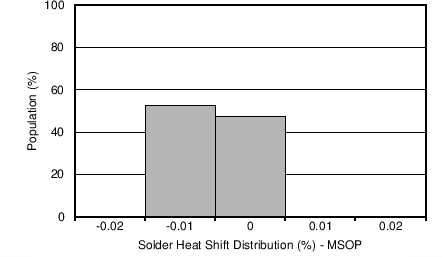 REF5010 REF5020 REF5025 REF5030 REF5040 REF5045 REF5050 Solder Heat Shift Distribution (%), VSSOP Package