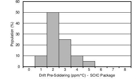 REF5010 REF5020 REF5025 REF5030 REF5040 REF5045 REF5050 Drift
                        Pre-Soldering Distribution, SOIC Package