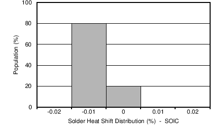 REF5010 REF5020 REF5025 REF5030 REF5040 REF5045 REF5050 Solder Heat Shift Distribution (%), SOIC Package