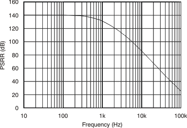 REF5010 REF5020 REF5025 REF5030 REF5040 REF5045 REF5050 Power-Supply Rejection Ratio vs Frequency