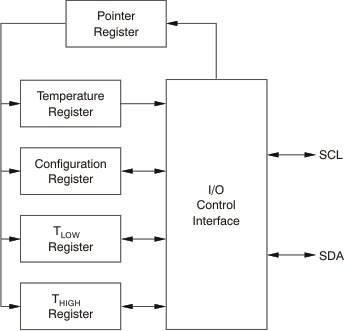 TMP112 TMP112D Internal Register Structure