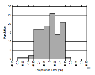 TMP112 TMP112D Temperature Error at 25°C