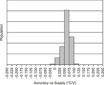 TMP112 TMP112D Accuracy vs Supply