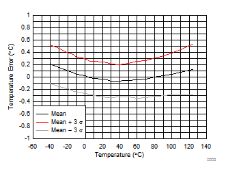 TMP112 TMP112D Temperature Error vs Temperature