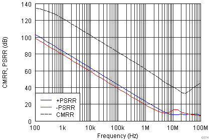 OPA1662 OPA1664 CMRR and PSRR vs Frequency
                        (Referred-to-Input)