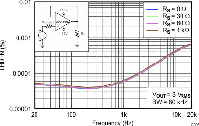 OPA1662 OPA1664 THD+N Ratio vs
                        Frequency