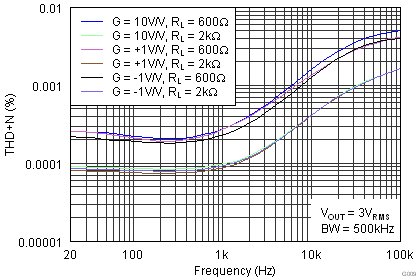 OPA1662 OPA1664 THD+N Ratio vs
                        Frequency