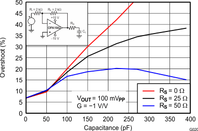 OPA1662 OPA1664 Small-Signal Overshoot vs
                        Capacitive Load