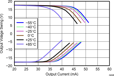 OPA1662 OPA1664 Output Voltage vs Output
                        Current