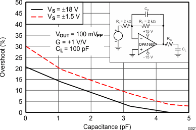 OPA1662 OPA1664 Small-Signal Overshoot vs
                        Feedback Capacitor