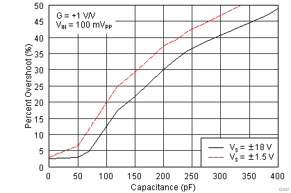 OPA1662 OPA1664 Percent Overshoot vs
                        Capacitive Load