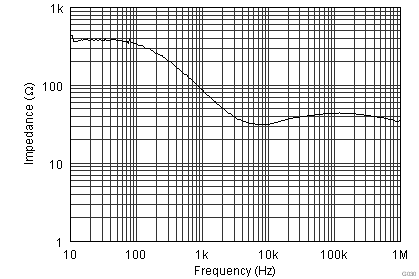 OPA1662 OPA1664 Open-Loop Output Impedance
                        vs Frequency