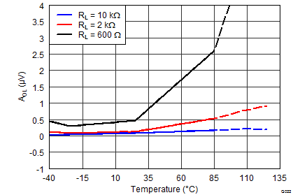 OPA1662 OPA1664 Open-Loop Gain vs
                        Temperature