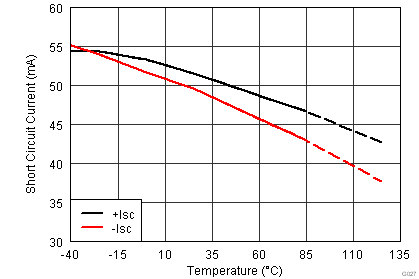 OPA1662 OPA1664 Short-Circuit Current vs
                        Temperature