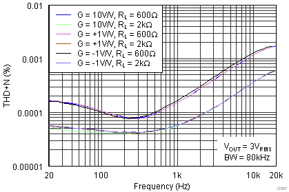 OPA1662 OPA1664 THD+N Ratio vs
                        Frequency