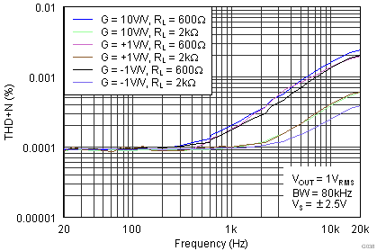 OPA1662 OPA1664 THD+N Ratio vs
                        Frequency