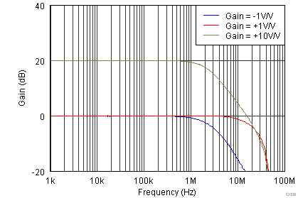 OPA1662 OPA1664 Closed-Loop Gain vs
                        Frequency