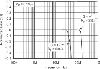 OPA354A-Q1 OPA2354A-Q1 OPA4354-Q1 tc_graph_05_bos492.gif