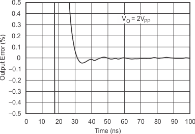 OPA354A-Q1 OPA2354A-Q1 OPA4354-Q1 tc_graph_25_bos492.gif