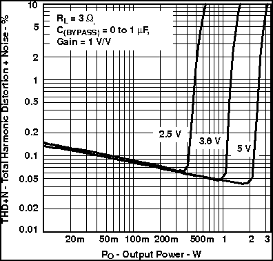 TPA6211T-Q1 Total Harmonic Distortion + Noise vs Output Power