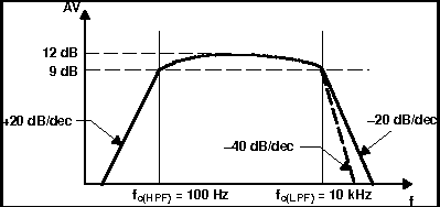 TPA6211T-Q1 Bode Plot