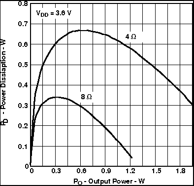 TPA6211T-Q1 Power Dissipation vs Output Power